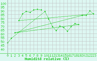 Courbe de l'humidit relative pour Montlimar (26)