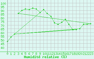 Courbe de l'humidit relative pour Eygliers (05)