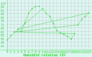 Courbe de l'humidit relative pour Poitiers (86)