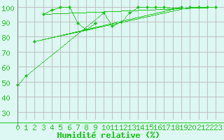 Courbe de l'humidit relative pour Saentis (Sw)