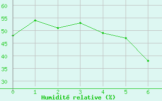 Courbe de l'humidit relative pour Pinoso