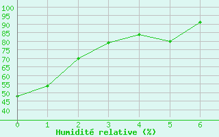 Courbe de l'humidit relative pour Saint Clothilde