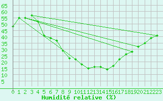 Courbe de l'humidit relative pour Ankara / Etimesgut