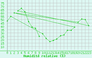 Courbe de l'humidit relative pour Aydin