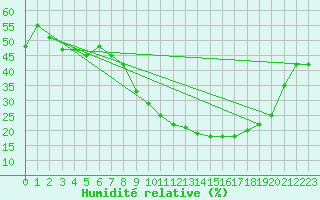 Courbe de l'humidit relative pour Mecheria