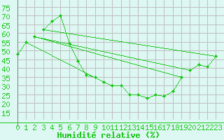Courbe de l'humidit relative pour Luedenscheid
