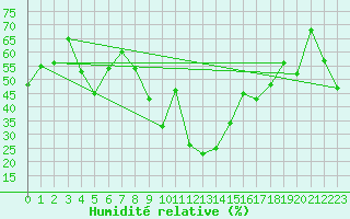 Courbe de l'humidit relative pour Elm