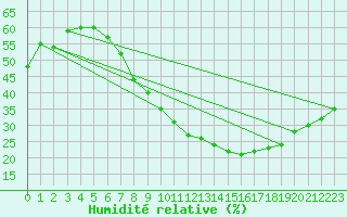 Courbe de l'humidit relative pour Tomelloso