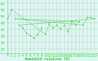 Courbe de l'humidit relative pour Tarfala