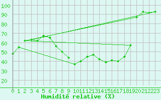 Courbe de l'humidit relative pour Berne Liebefeld (Sw)