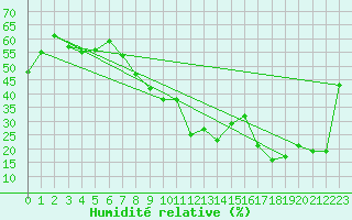 Courbe de l'humidit relative pour Benasque