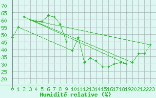 Courbe de l'humidit relative pour Toulon (83)