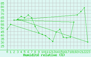 Courbe de l'humidit relative pour Grazalema