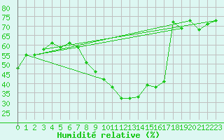 Courbe de l'humidit relative pour Aydin