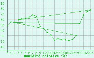 Courbe de l'humidit relative pour La Beaume (05)