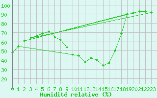 Courbe de l'humidit relative pour Caceres
