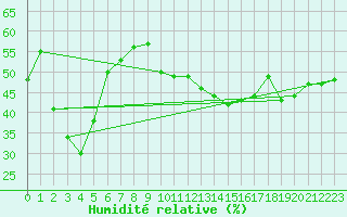 Courbe de l'humidit relative pour Le Vigan (30)
