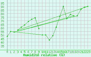 Courbe de l'humidit relative pour Embrun (05)