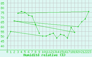 Courbe de l'humidit relative pour Ambrieu (01)