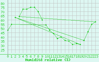 Courbe de l'humidit relative pour Crest (26)