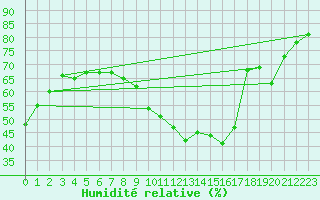 Courbe de l'humidit relative pour Malbosc (07)