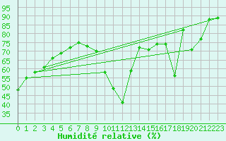 Courbe de l'humidit relative pour Biscarrosse (40)