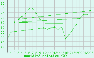 Courbe de l'humidit relative pour Six-Fours (83)