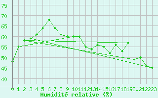 Courbe de l'humidit relative pour Guetsch