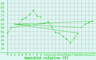 Courbe de l'humidit relative pour Lige Bierset (Be)
