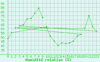 Courbe de l'humidit relative pour Istres (13)