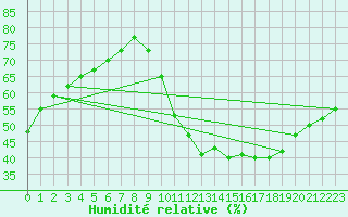 Courbe de l'humidit relative pour Tours (37)