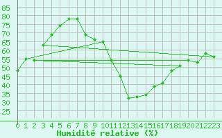 Courbe de l'humidit relative pour Alcaiz
