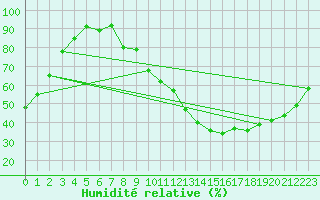 Courbe de l'humidit relative pour Saint-Etienne (42)