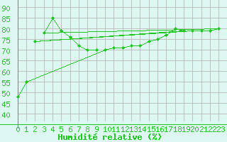 Courbe de l'humidit relative pour Akrotiri