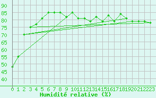 Courbe de l'humidit relative pour Marienberg