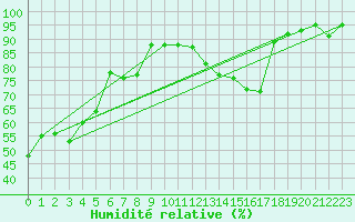 Courbe de l'humidit relative pour Chteau-Chinon (58)