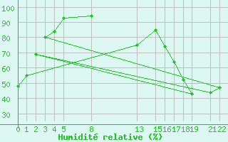 Courbe de l'humidit relative pour Ciudad Constitucion, B. C. S.