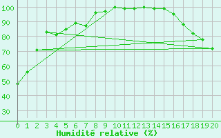 Courbe de l'humidit relative pour Wilson Creek Weir