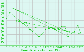 Courbe de l'humidit relative pour Titlis