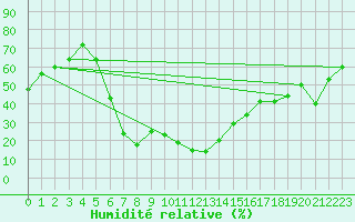 Courbe de l'humidit relative pour Amman Airport