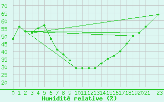 Courbe de l'humidit relative pour Eilat