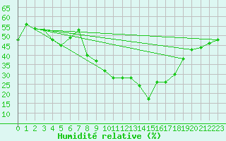 Courbe de l'humidit relative pour La Comella (And)