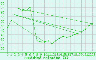 Courbe de l'humidit relative pour Andeer