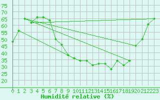 Courbe de l'humidit relative pour Luedge-Paenbruch