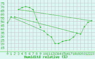 Courbe de l'humidit relative pour Braganca