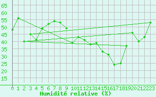 Courbe de l'humidit relative pour Mont-Aigoual (30)