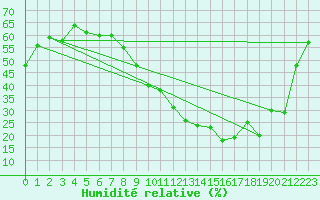 Courbe de l'humidit relative pour Anglars St-Flix(12)