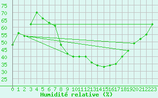 Courbe de l'humidit relative pour Abla