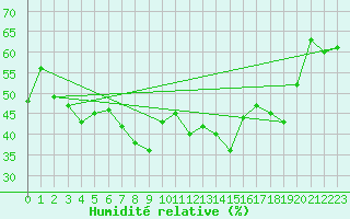 Courbe de l'humidit relative pour Bastia (2B)