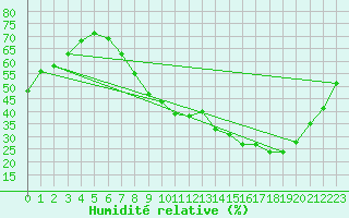 Courbe de l'humidit relative pour Strasbourg (67)